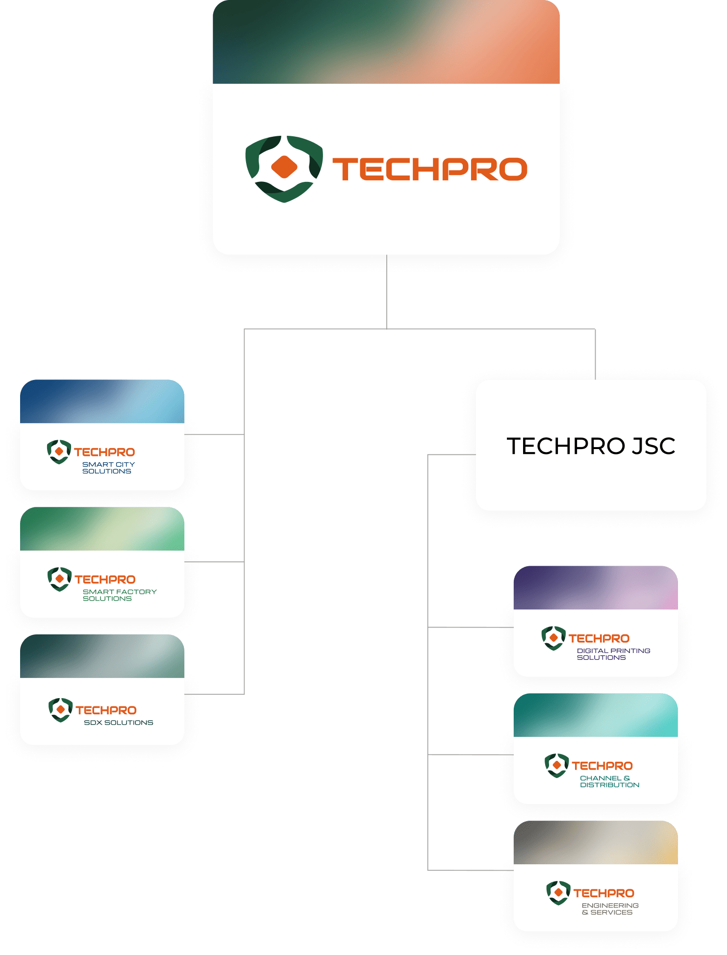 Sơ đồ tổ chức TECHPRO